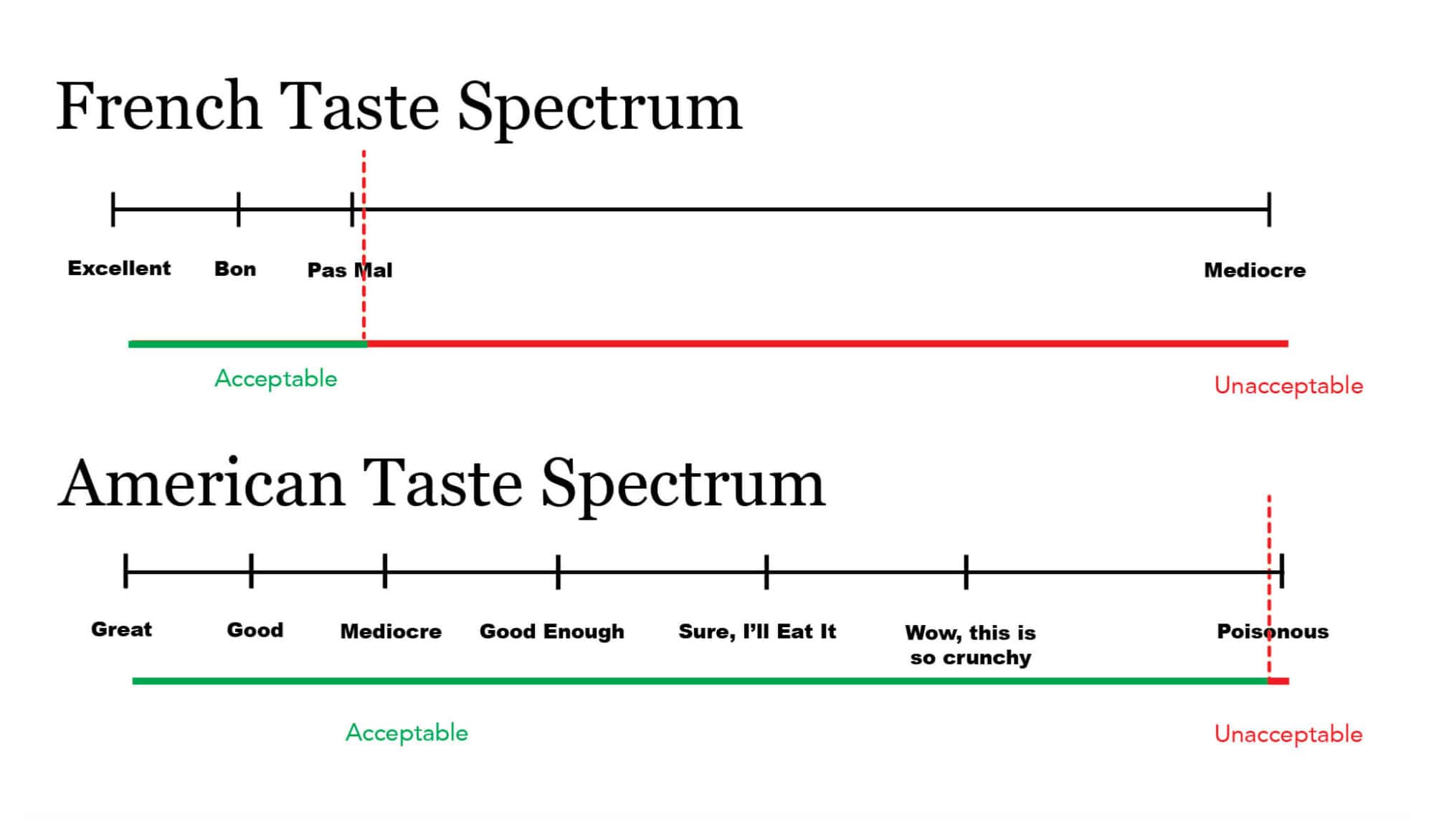 A humorous graph depicting the different continuums of taste in French and American cultures.